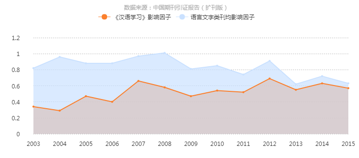 《漢語學習》影響因子曲線趨勢圖