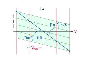 圖1 理想負電阻的電流-電壓關係，其斜率（微分電阻）為負值