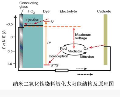 子西萊納米二氧化鈦 染料敏化太陽能電池