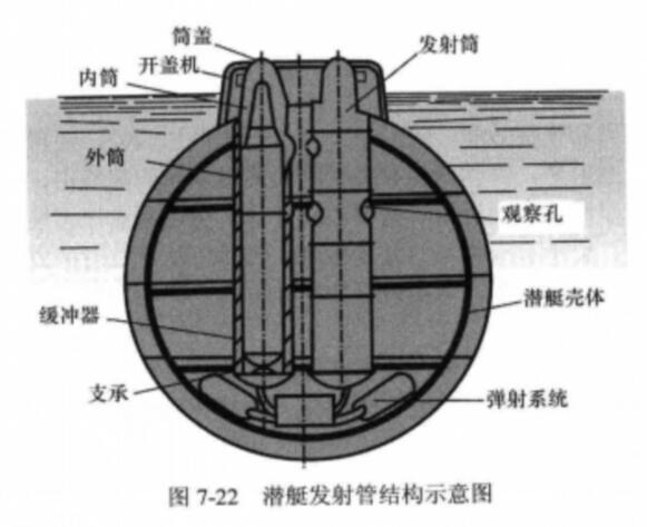 潛艇發射管結構示意圖