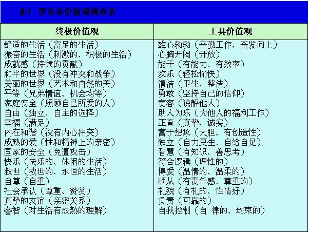 羅克奇價值觀調查