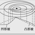 示坡線 示坡線
