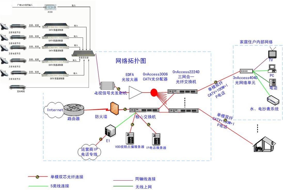 三網合一交換機