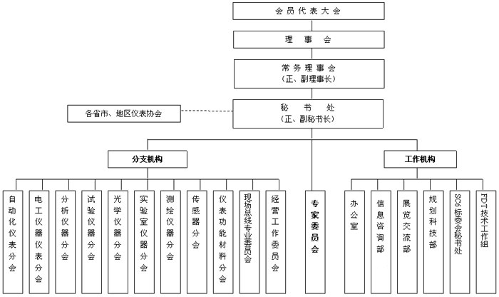 中國儀器儀表行業協會組織機構圖