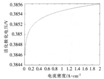 特定條件下的活化曲線