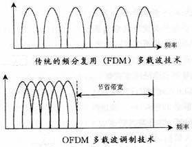 OFDM頻譜效率比較