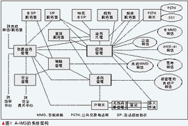 A-IMS的系統結構圖