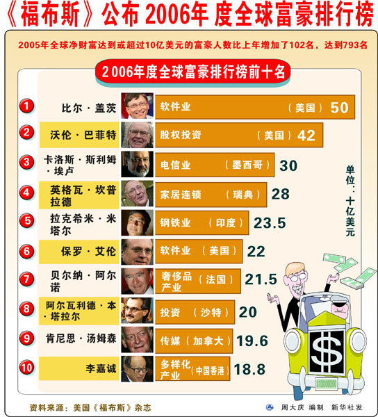 2006年《福布斯》中國富豪排行榜