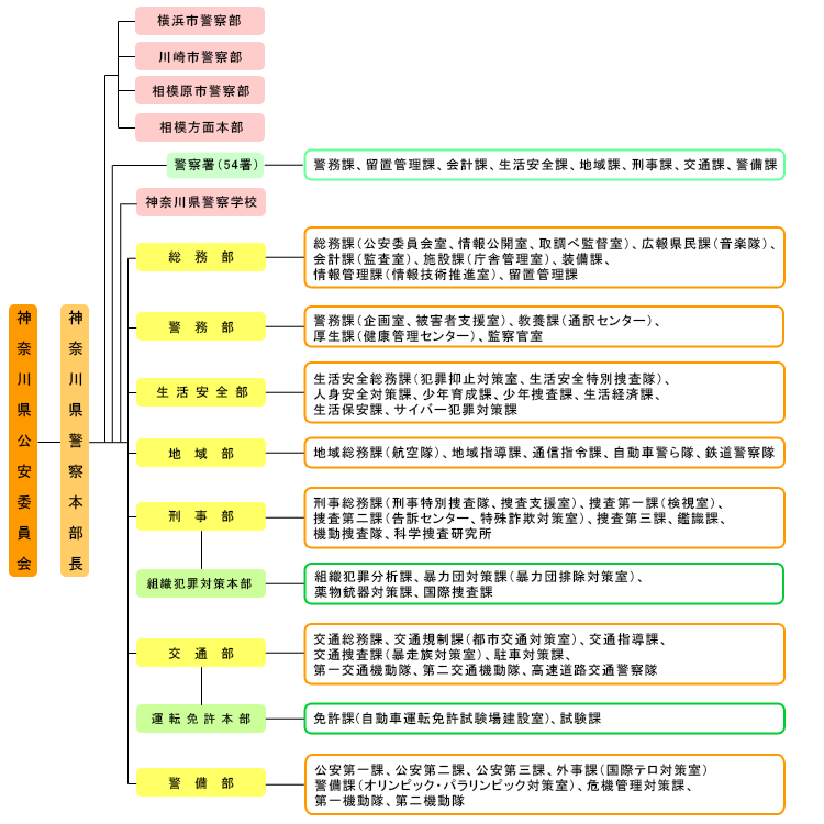 神奈川警察組織架構圖