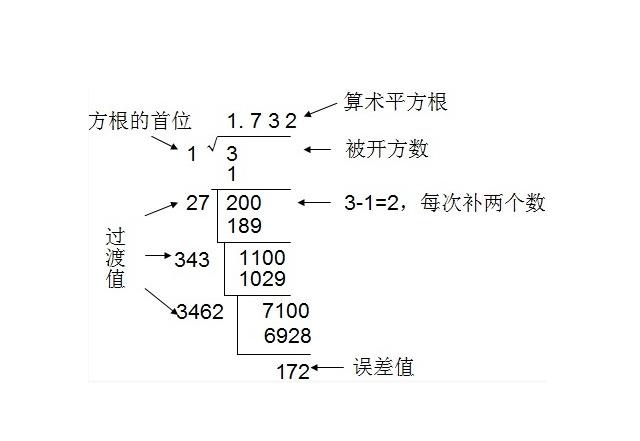 平方根計算(SQRT)