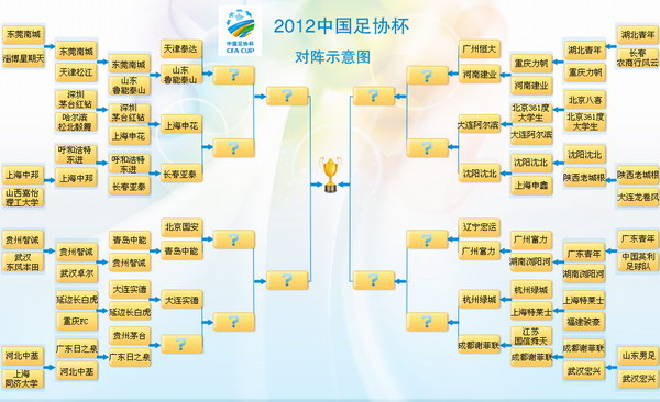 2012中國足協杯賽對陣形式