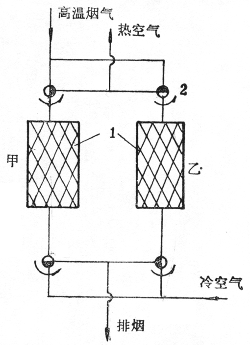 蓄熱式換熱器原理圖 1—蓄熱體；2—雙通閥