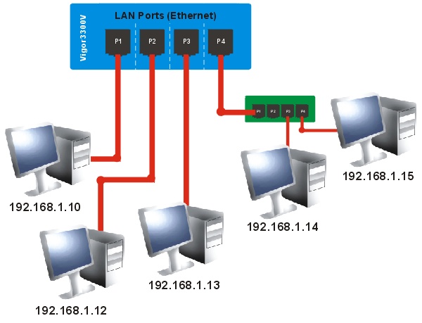 數據安全VLAN一例