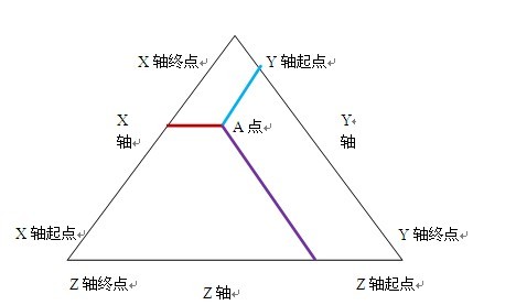 三角網路圖說明