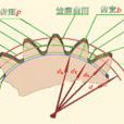 齒輪模數 齒輪模數