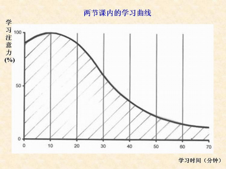 學習曲線(在一定時間內獲得的技能或知識的速率)