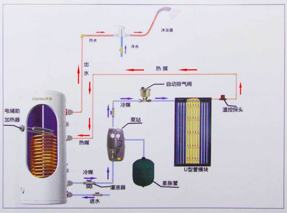 承壓水位(測壓水位) 承壓水位(測壓水位)