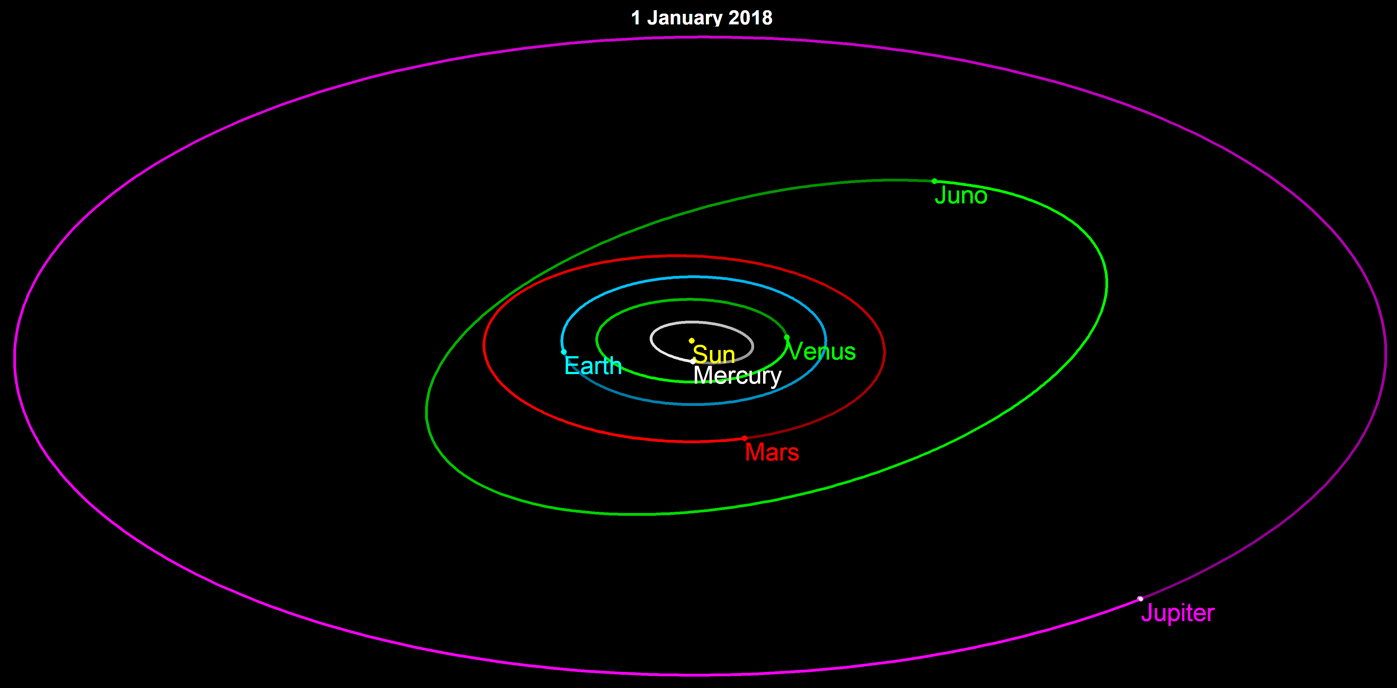 2018年1月1日婚神星在太陽系中的位置