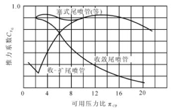 外膨脹式塞式尾噴管的推力係數與可用壓力比的關係