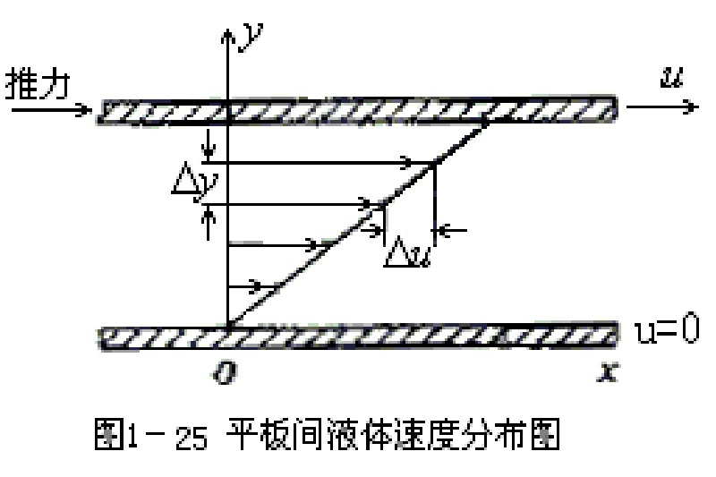 黏性應力 黏性應力