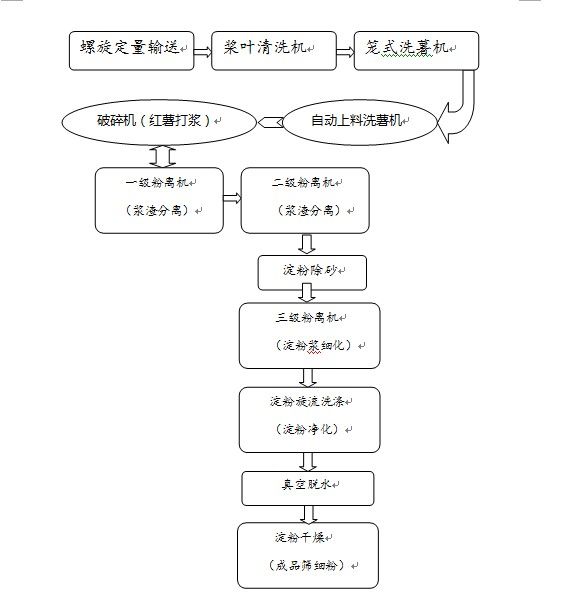 紅薯澱粉設備 紅薯澱粉設備