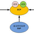 scp(“業務控制點”的英文簡稱)