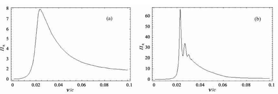 圖 1 不同弛豫長度時電子束在電漿中產生的哨聲波輻射方向圖