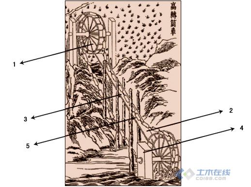 王禎《農書》所繪的高轉筒車