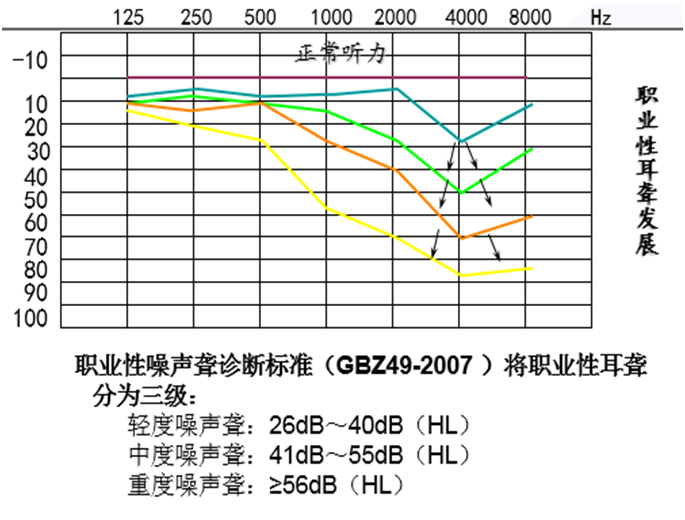 職業性耳聾發展情況