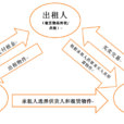 融資租賃