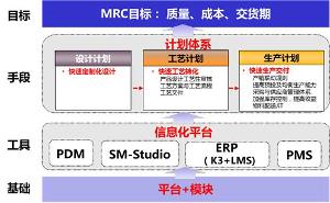 MRC生產模式