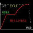 極限強度 極限強度