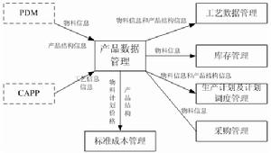 物料編碼