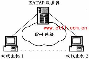 圖1 ISATAP技術基本原理