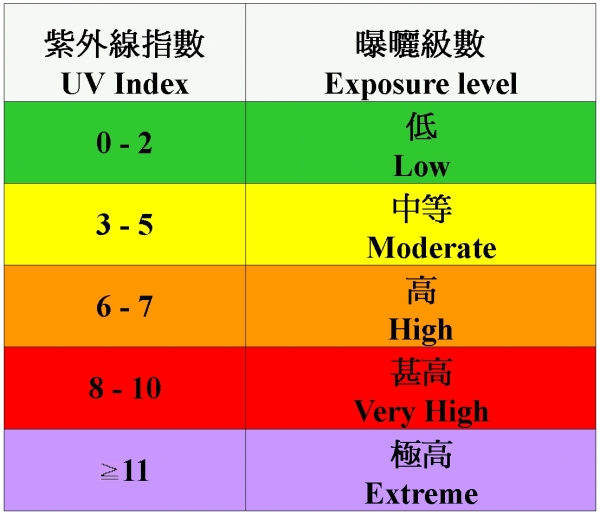 紫外線指數等級