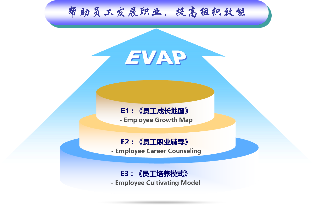 圖3 “EVAP課程體系”示意圖