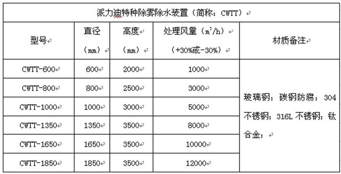 派力迪特種除霧除水裝置（簡稱：CWTT）