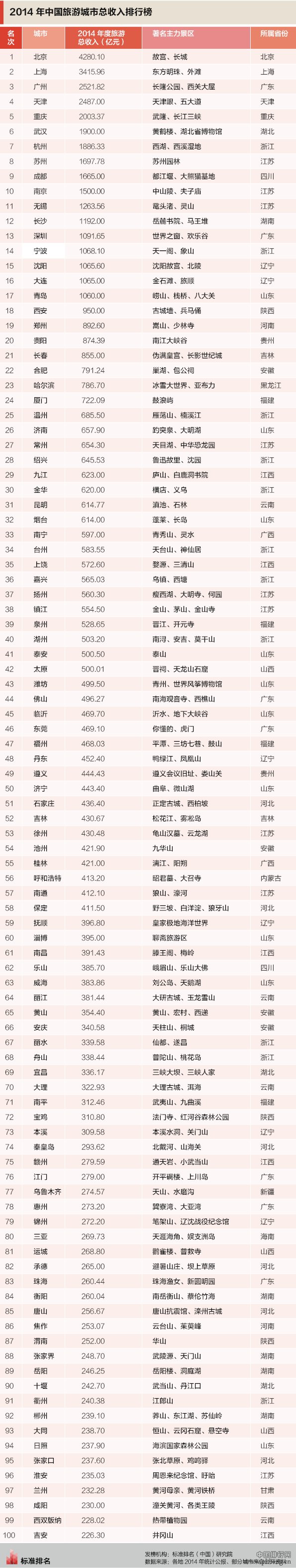 2014年中國旅遊城市收入榜