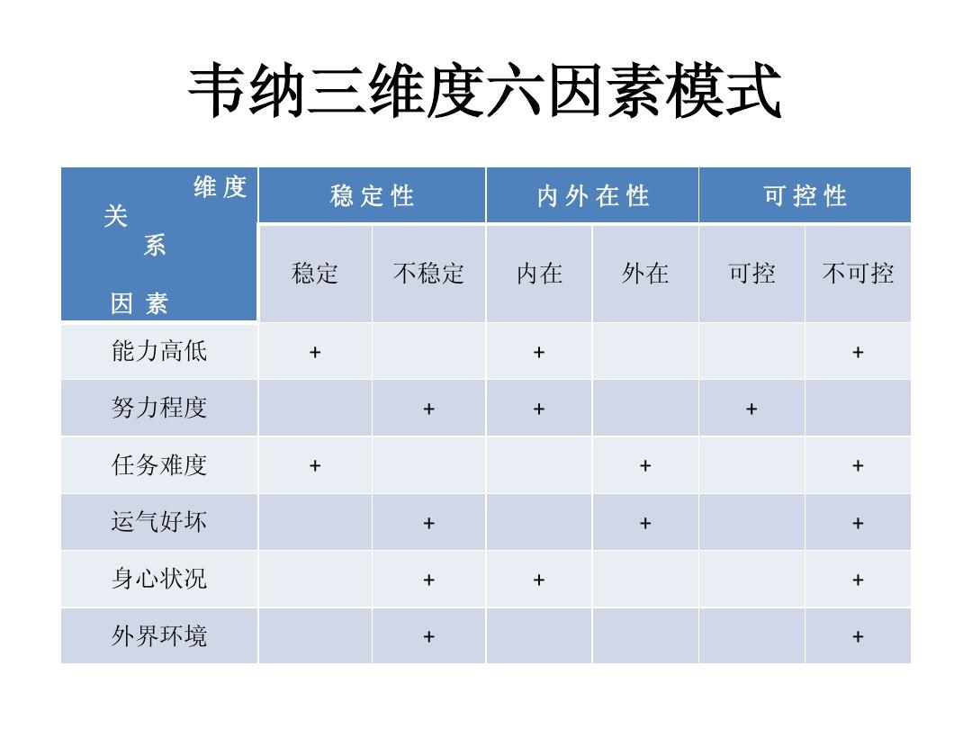 韋納歸因模型