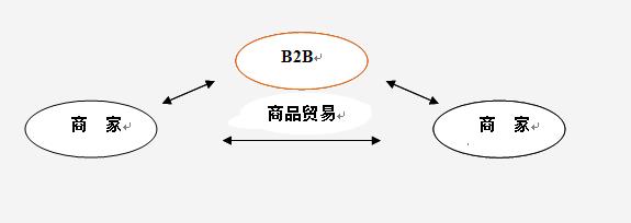 傳統B2B模式