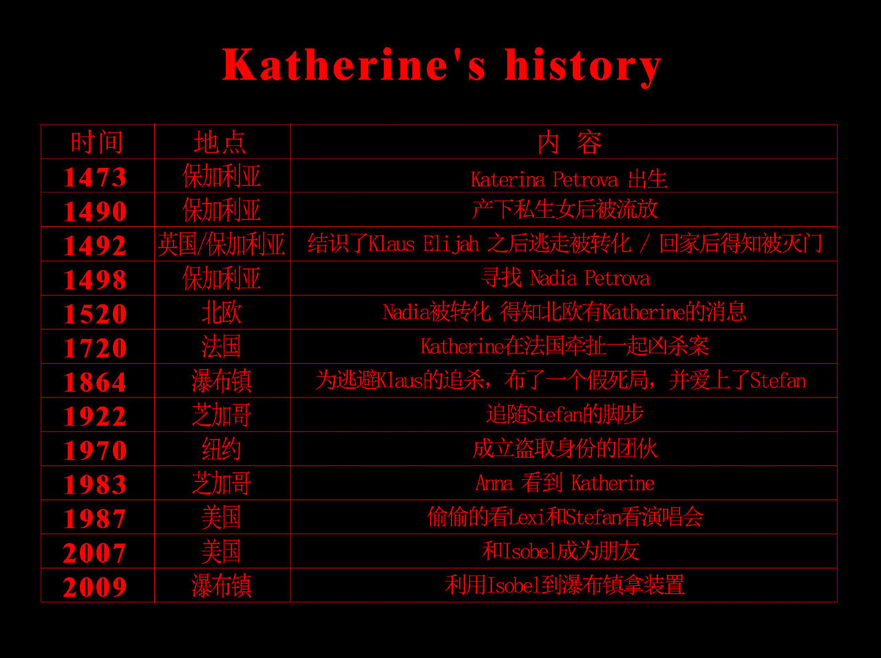 Katherine時間軸