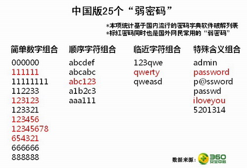 中國網民最易被黑客破解的前25位“弱密碼”