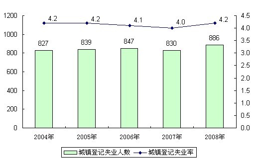 城鎮登記失業率