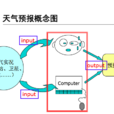短期天氣預報
