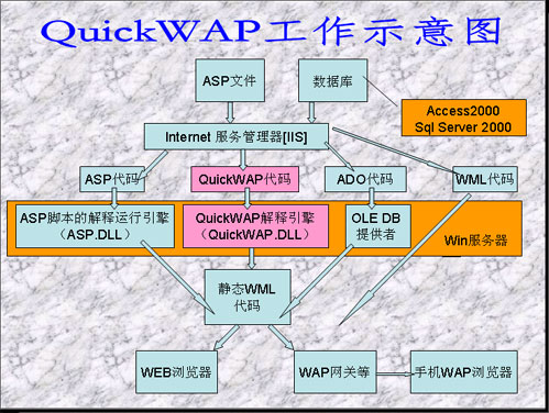 QuickWAP工作原理