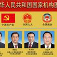 五大班子 五大班子