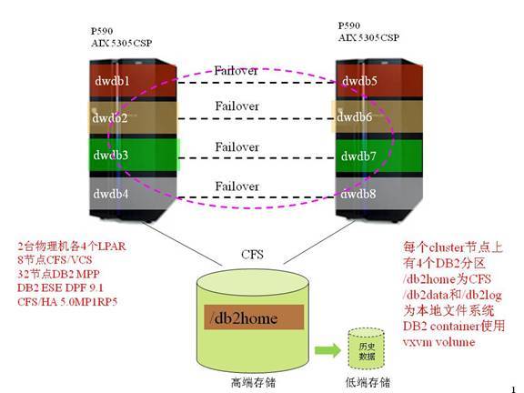 存儲標準 存儲標準