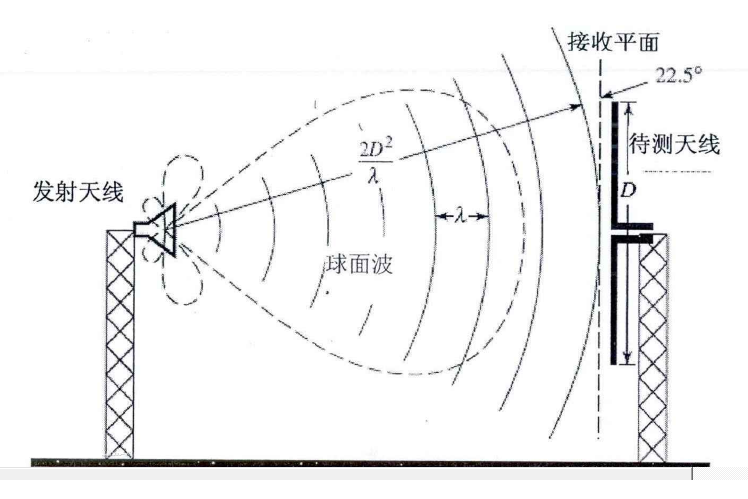 天線遠場 天線遠場