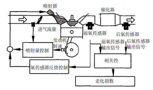 OBD—II系統套用