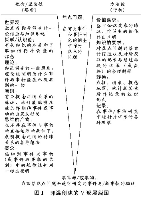 郭溫提出的V型層級圖